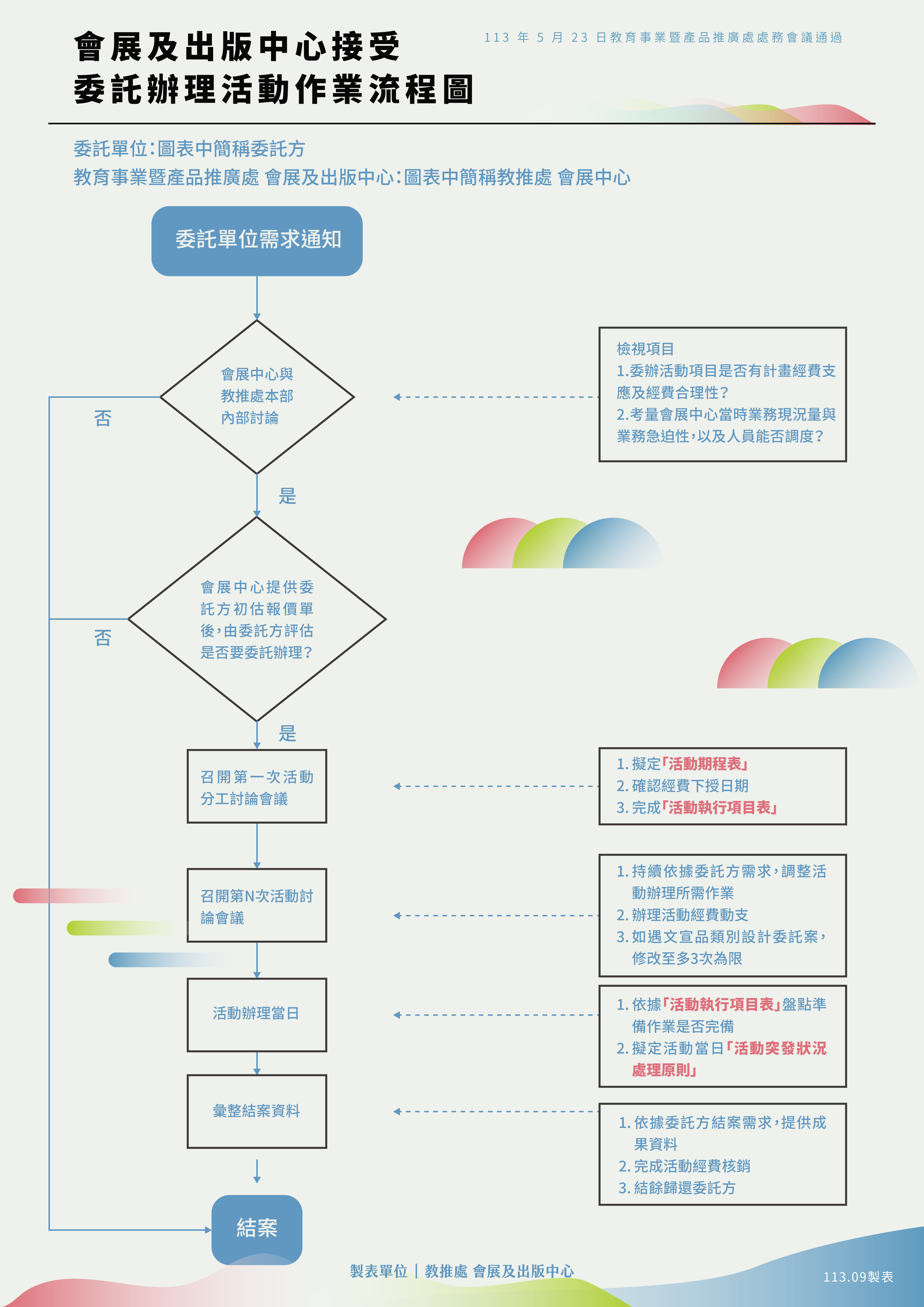委託辦理活動申請流程